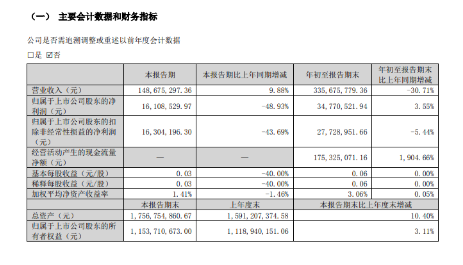 賽象科技發(fā)布今年第三季度業(yè)績公告，前三季度實現(xiàn)營業(yè)總收入3.37億元，同比下降31.3%;實現(xiàn)歸母凈利潤3477萬元，同比增長3.6%。  
