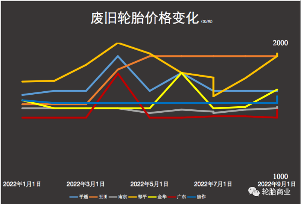 廢舊輪胎價格變化 廢舊輪胎價格變化