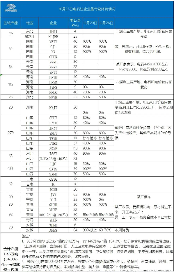 眾塑聯(lián)了解到的部分氯堿企業(yè)負(fù)荷和盈虧情況 眾塑聯(lián)了解到的部分氯堿企業(yè)負(fù)荷和盈虧情況