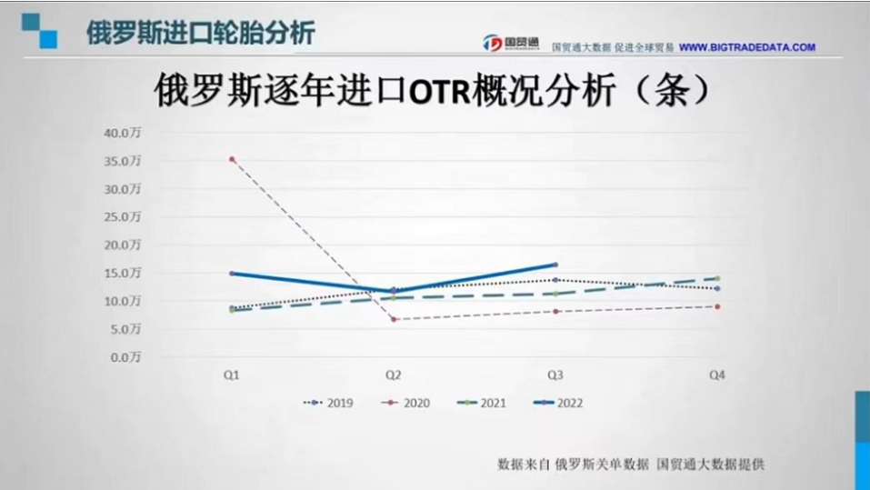 在OTR逐年數(shù)據(jù)中，自2020年二季度疫情全面影響后，OTR輪胎進(jìn)口數(shù)量一蹶不振，在2022年三季度望有回升之勢(shì)。