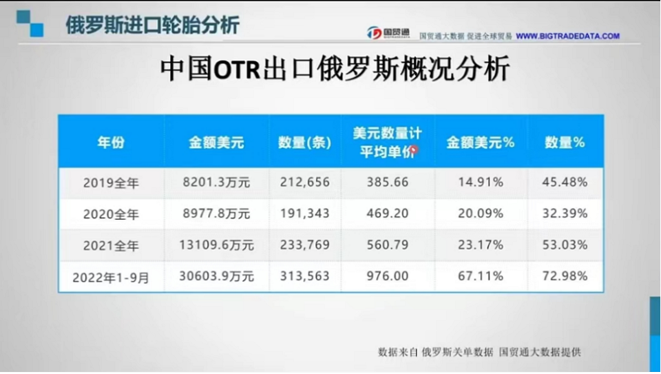 　在中對(duì)俄OTR輪胎出口數(shù)據(jù)與TBR輪胎出口數(shù)據(jù)趨勢(shì)相似，也是在2020年時(shí)數(shù)據(jù)有所降低，在2022年成一個(gè)暴漲姿態(tài)。