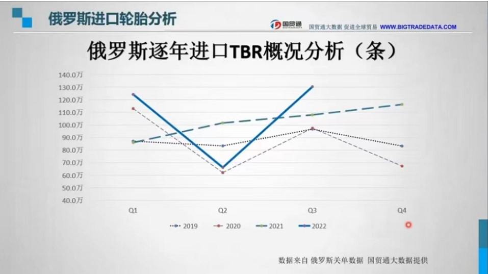 　在TBR輪胎逐年數(shù)據(jù)中，自2020年二季度疫情后，2022年的折線上二季度因俄烏戰(zhàn)爭(zhēng)打響，其進(jìn)口量快追平2020年二季度全球疫情最嚴(yán)重的時(shí)刻進(jìn)口數(shù)量。也側(cè)面印證了戰(zhàn)爭(zhēng)下物資的短缺對(duì)俄造成了不小的影響。