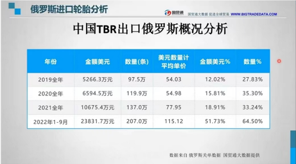 由此我們可以看出，歐美方面對(duì)于俄方制裁后，俄方開(kāi)始更加青睞于物美價(jià)廉的國(guó)產(chǎn)商用車(chē)輪胎。
