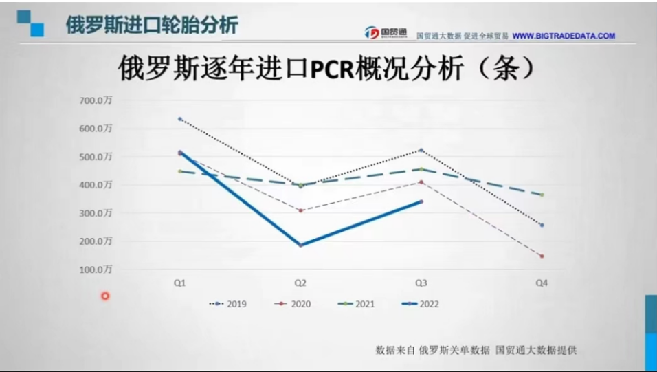 　而2022年第二季度時(shí)，因俄烏戰(zhàn)爭(zhēng)的爆發(fā)與疫情雙影響，進(jìn)口量大幅減少。