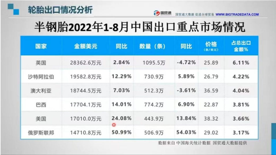 乘用車(chē)胎：出口俄羅斯金額同比增長(zhǎng)51%