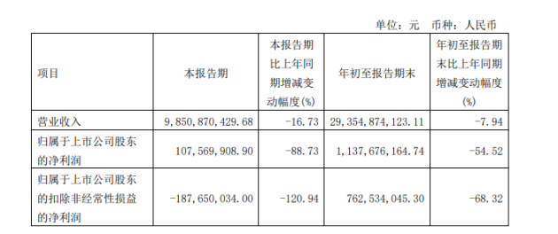 華誼集團2022年前三季度凈利11.38億同比下滑54.52% 產(chǎn)品價格下跌