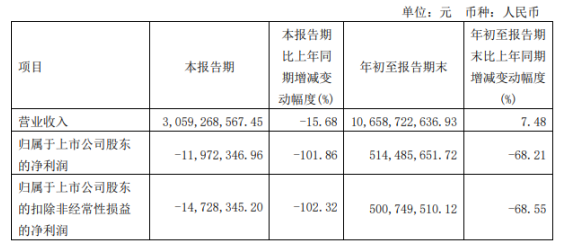 神馬股份2022年前三季度凈利5.14億同比下滑68.21% 原材料采購(gòu)價(jià)大幅上升 神馬股份2022年前三季度凈利5.14億同比下滑68.21% 原材料采購(gòu)價(jià)大幅上升