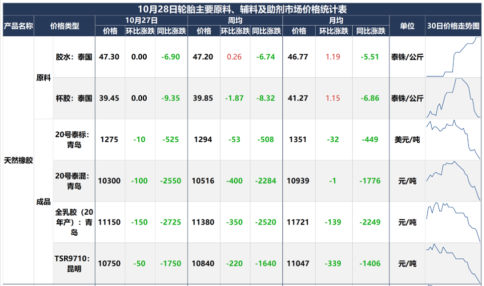 海南橡膠集團(tuán)，今年已虧1.3億……