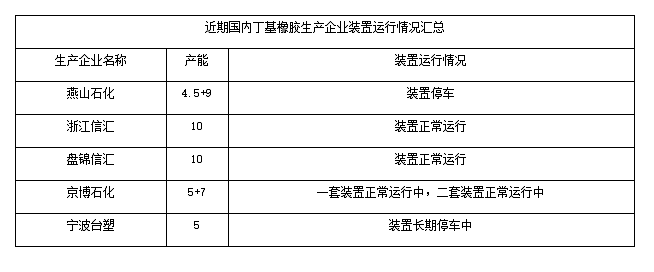 近期我國丁基橡膠裝置生產(chǎn)情況如下 近期我國丁基橡膠裝置生產(chǎn)情況如下