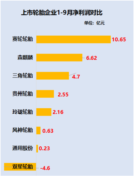 賽輪輪胎和森麒麟、貴州輪胎、風神輪胎是為數(shù)不多保持凈利潤正增長的企業(yè)。