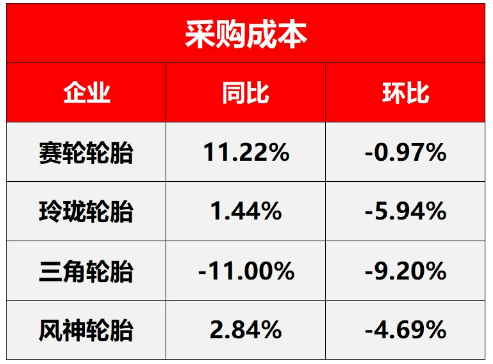 原材料價格暴跌，多家輪胎企業(yè)漲價“回血”