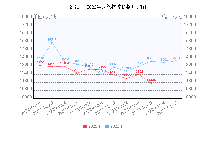 天然橡膠價格震蕩下跌，下降幅度約19.32%
