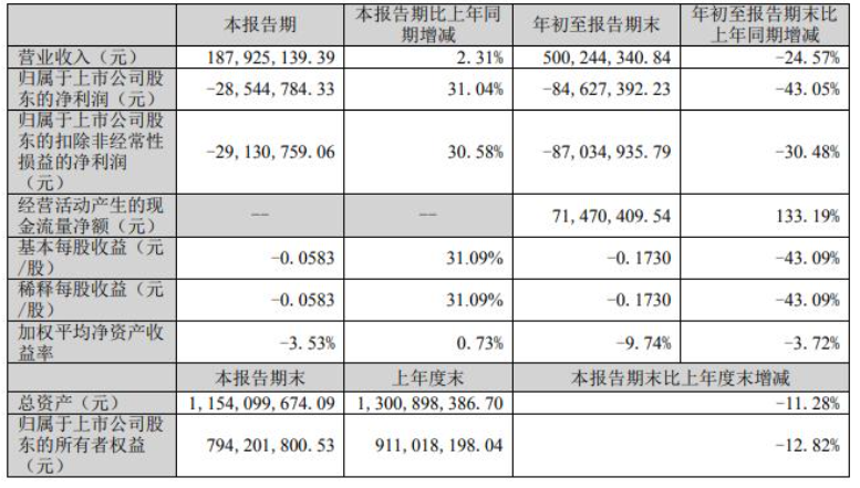 前三季度金力泰營收5億元，同比下降25%