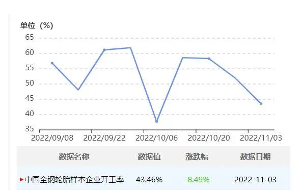 中國半鋼胎企業(yè)開工率為57.66%，環(huán)比-3.59%，同比-2.81%。全鋼胎企業(yè)開工率為43.46%，環(huán)比-8.49%，同比-16.08%。