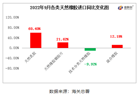混合橡膠為我國天然橡膠進口的主要品種。