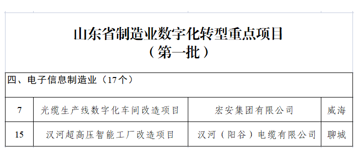 山東省工業(yè)和信息化廳公布了山東省制造業(yè)數(shù)字化轉(zhuǎn)型重點(diǎn)項(xiàng)目(第一批)名單，其中包括我會(huì)會(huì)員單位宏安集團(tuán)有限公司的光纜生產(chǎn)線數(shù)字化車間改造項(xiàng)目、漢河(陽(yáng)谷)電纜有限公司的漢河超高壓智能工廠改造項(xiàng)目。