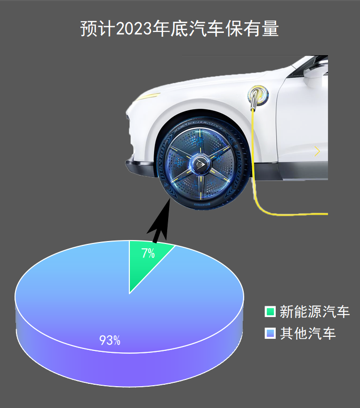 預(yù)計(jì)2022年新能源車銷量在650萬輛左右，2023年可能突破840萬輛