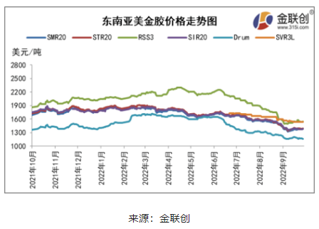 二、東南亞天然橡膠船貨價格漲后回落