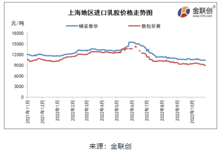 　三、天然乳膠人民幣市場開啟探底之路