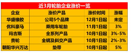 受這些原材料產(chǎn)品上漲的影響，輪胎的價(jià)格也不斷上漲。近段時(shí)間，優(yōu)科豪馬、朝陽駿業(yè)橡膠、華盛橡膠等多家輪胎企業(yè)都發(fā)布了漲價(jià)通知。