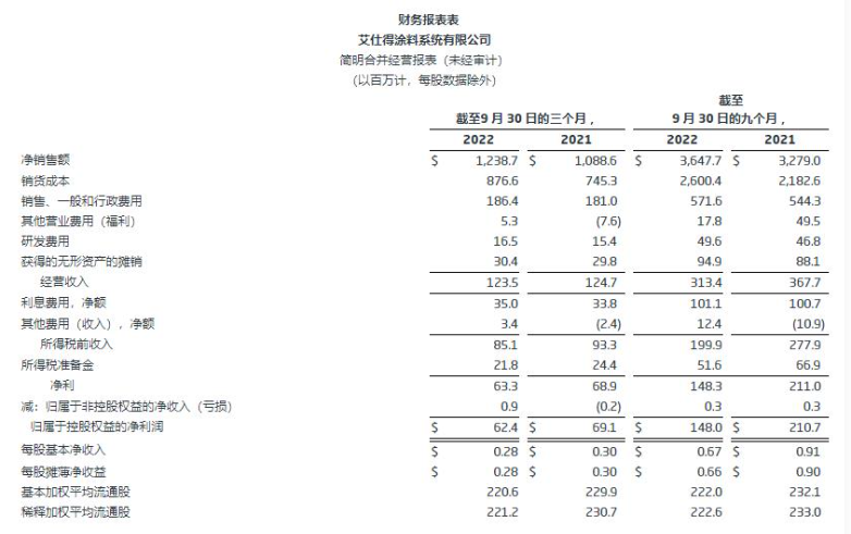 艾仕得前三季度實(shí)現(xiàn)凈銷售額36.5億美元，將擇機(jī)進(jìn)行收購