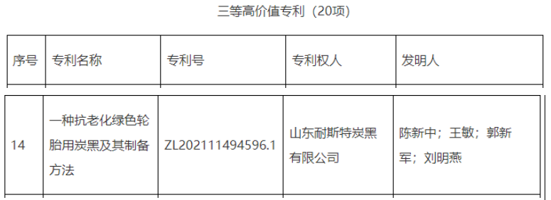 2022年度東營市高價值專利擬扶持項目對外公示，其中重大高價值專利1項，一等高價值專利5項，二等高價值專利10項，三等高價值專利20項。公示期為2022年11月11日至11月17日。