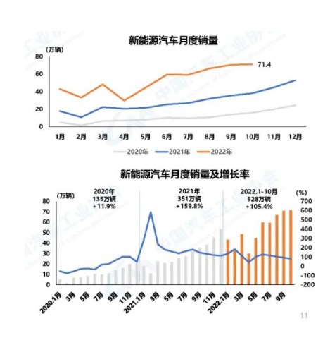 10月，新能源汽車產(chǎn)銷分別完成76.2萬(wàn)輛和71.4萬(wàn)輛
