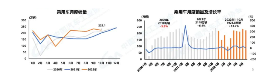 乘用車產(chǎn)銷分別完成233.4萬(wàn)輛和223.1萬(wàn)輛