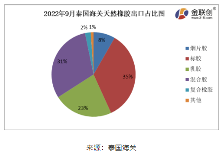 ，2022年9月份，泰國煙片膠出口量占總出口量的8%;標膠出口量占其總出口量的35%;混合膠出口量占其總出口量的31%;乳膠出口量占其總出口量的23%;復合橡膠出口量占總出口量的2%。其他膠種出口量占比相對較少。