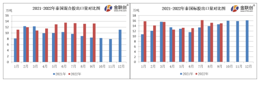   9月份，泰國混合膠出口量約13.25萬噸，同比上漲57.36%，環(huán)比上漲0.76%。