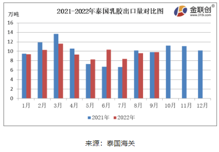 9月份，泰國天然乳膠出口量約9.82萬噸