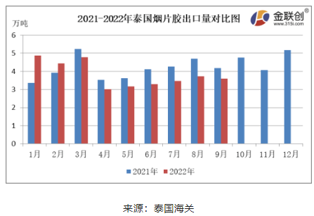 　9月份，泰國煙片膠出口量約3.60萬噸，同比下降13.67%，環(huán)比下降3.45%。