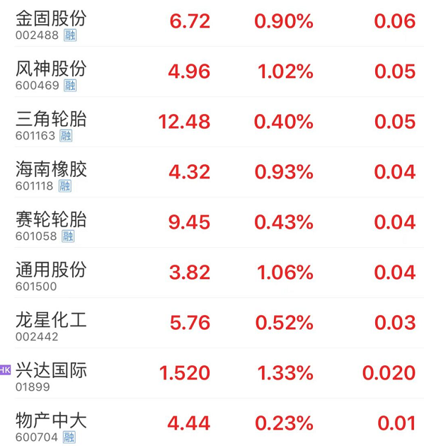 輪胎上游企業(yè)如山東大業(yè)股份、彤程新材、興達(dá)國際等也集體沖高，股民對(duì)整個(gè)行業(yè)的投資熱潮再起。