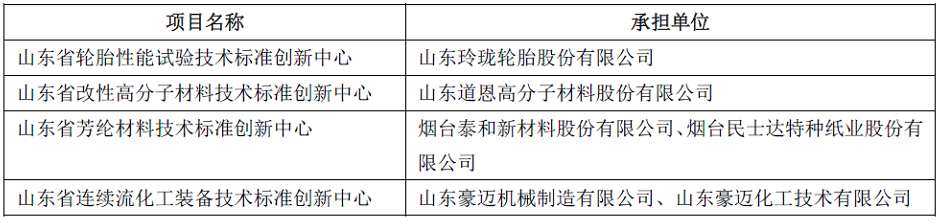 玲瓏、道恩、豪邁等，入選山東技術(shù)標(biāo)準創(chuàng)新中心