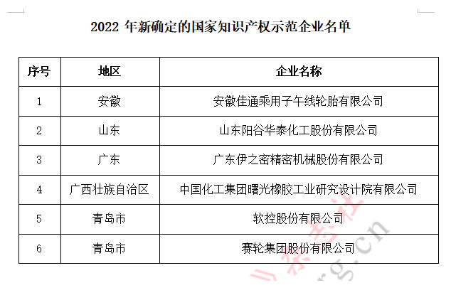 新一輪國家知識(shí)產(chǎn)權(quán)示范企業(yè)和優(yōu)勢(shì)企業(yè)培育期限為2022年10月至2025年9月。