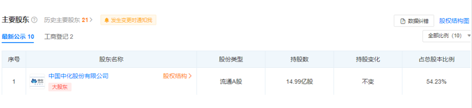 　公司董事長為李凡榮，實際控制人為中國中化集團(tuán)有限公司。