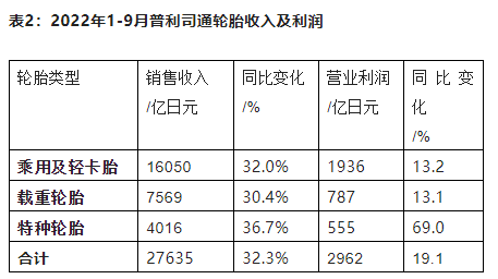 普利司通還在財(cái)務(wù)報(bào)表中公布了公司輪胎分品種的收入及營(yíng)業(yè)利潤(rùn)