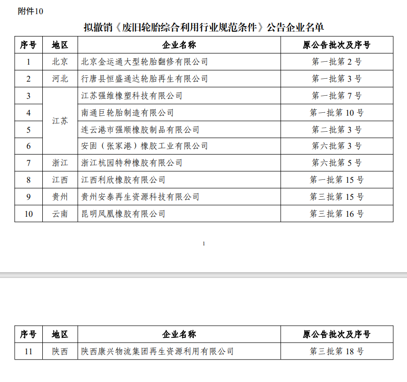11家橡膠企業(yè)進(jìn)入擬撤銷《廢舊輪胎綜合利用行業(yè)規(guī)范條件》企業(yè)名單。