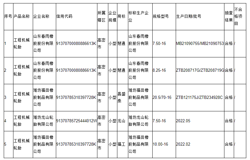 本次抽查主要對產(chǎn)品的拉伸強(qiáng)度、拉斷伸長率、磨耗量、硬度、胎面膠/緩沖膠與緩沖簾布層粘合強(qiáng)度、緩沖簾布層間粘合強(qiáng)度、緩沖層與簾布層粘合強(qiáng)度、簾布層間粘合強(qiáng)度、胎側(cè)膠與簾布層粘合強(qiáng)度、外觀質(zhì)量等10項(xiàng)指標(biāo)進(jìn)行了檢驗(yàn)。