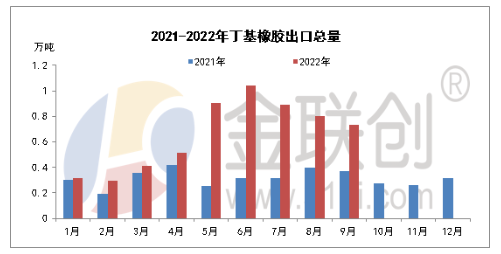 2022年9月，國(guó)內(nèi)丁基橡膠進(jìn)口總量約在2.97萬(wàn)噸。