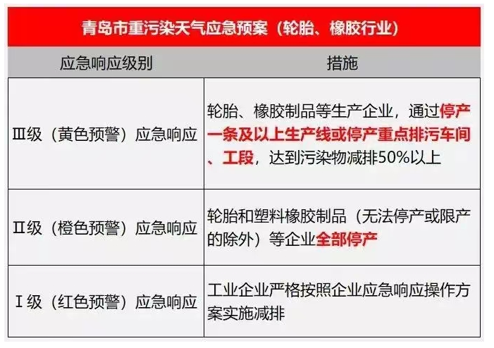 因為在去年12月空氣高污染時期，山東、東營等多地當(dāng)?shù)卣鸵呀?jīng)出手加大力度整治這些企業(yè)，明確要求，“輪胎和塑料橡膠制品等企業(yè)全部停產(chǎn)”。