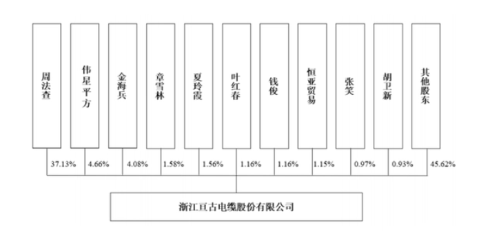 亙古電纜IPO：毛利率兩連降，8成營(yíng)收來(lái)自華東市場(chǎng)