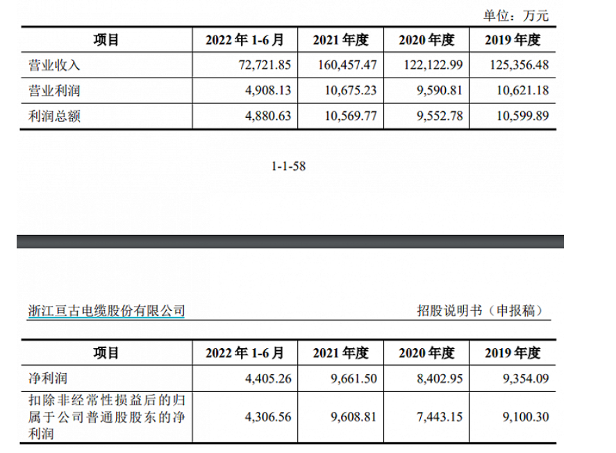 亙古電纜：擬沖刺上交所IPO上市 近年來(lái)毛利率呈波動(dòng)趨勢(shì)