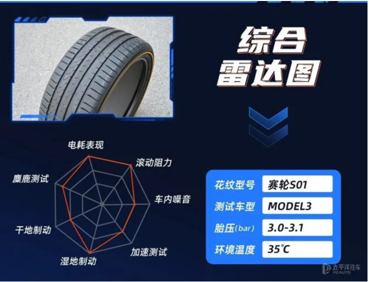 賽輪S01以優(yōu)異的成績，總成績排名第一名。