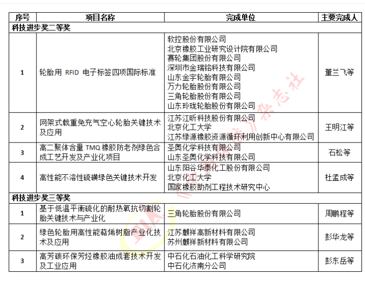2022年度石化聯(lián)合會(huì)科學(xué)技術(shù)獎(jiǎng)擬授獎(jiǎng)名單(橡膠輪胎行業(yè))