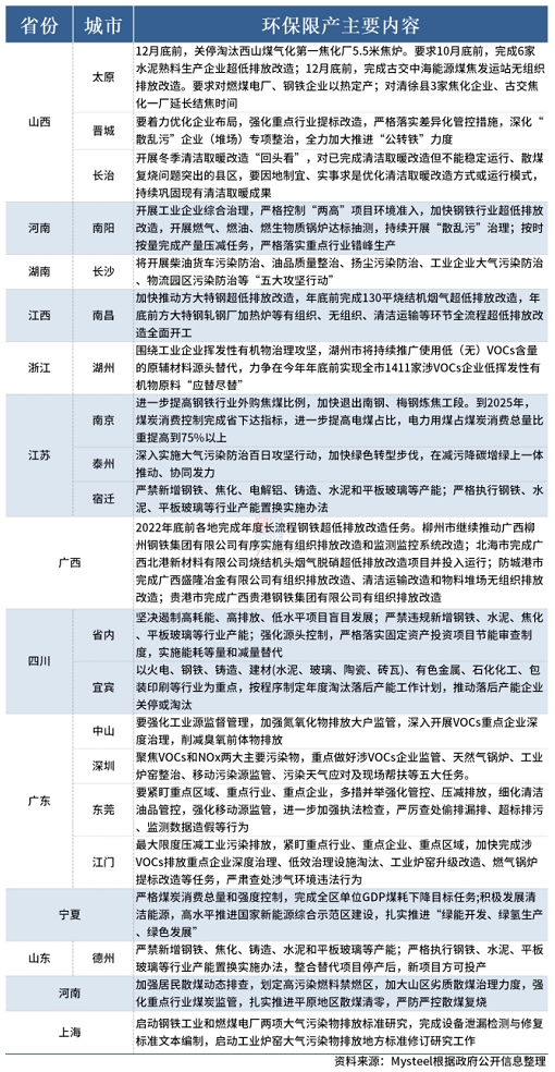 多省環(huán)保政策再開，秋冬“停工/限產(chǎn)令”到來(lái)