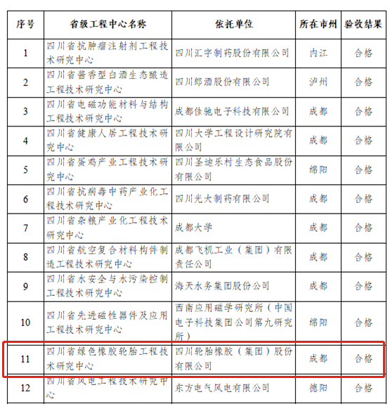 成都東部新區(qū)企業(yè)四川輪胎橡膠(集團(tuán))股份有限公司申建的四川省綠色橡膠輪胎工程技術(shù)研究中心入圍!