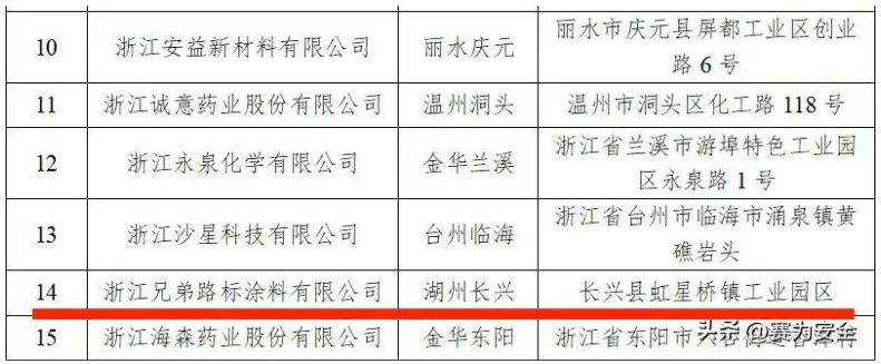 根據(jù)《浙江省化工重點(diǎn)監(jiān)控點(diǎn)評(píng)價(jià)認(rèn)定管理辦法》，經(jīng)地市初審、專家審核、現(xiàn)場(chǎng)核查和網(wǎng)上公示，浙江兄弟路標(biāo)涂料有限公司等15家企業(yè)符合有關(guān)要求，認(rèn)定為2022年浙江省化工重點(diǎn)監(jiān)控點(diǎn)。