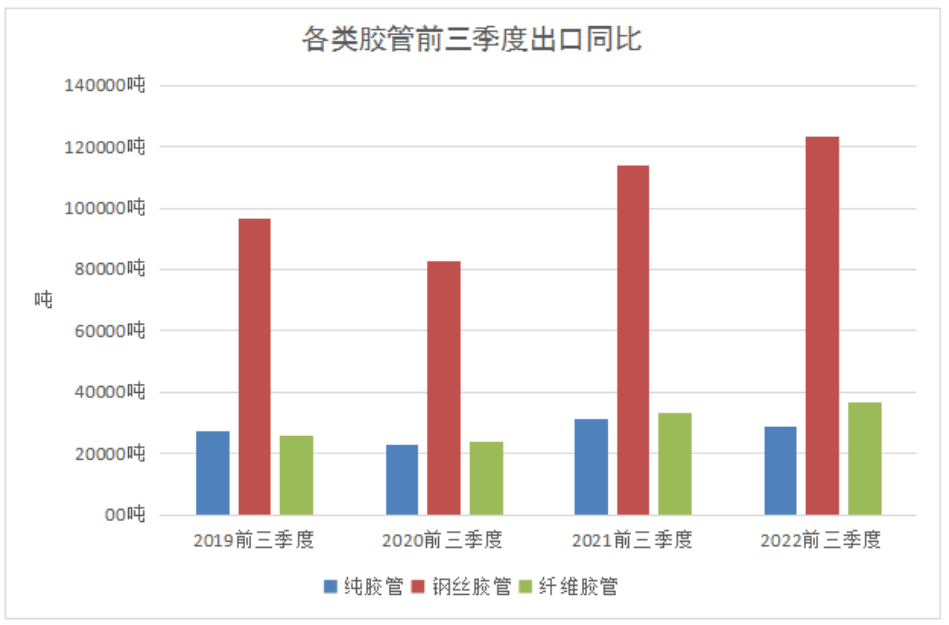 出口方面，我國(guó)膠管出口總量增長(zhǎng)8.42%達(dá)20.67萬(wàn)噸，出口總額增長(zhǎng)12.61%達(dá)10.54億美元，出口均價(jià)增長(zhǎng)3.87%達(dá)5.10美元/千克。其中，各品種膠管的出口數(shù)量如圖所示。