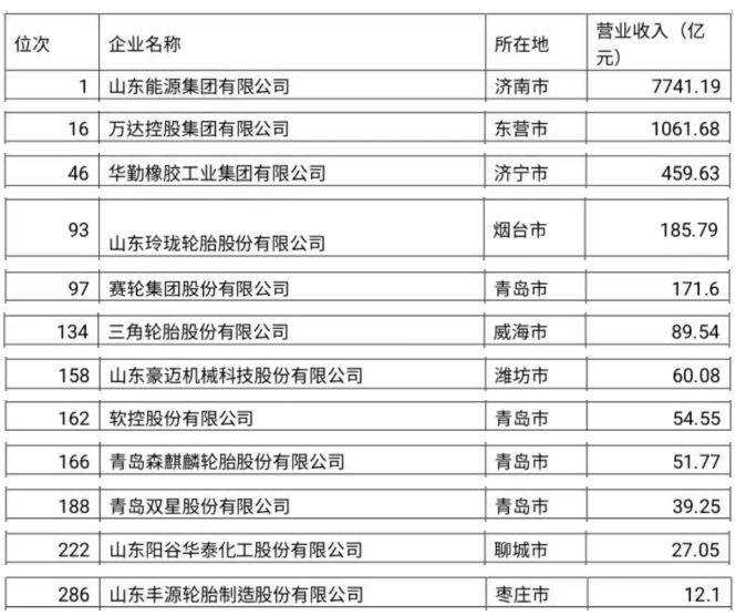 山東最強300企業(yè)，輪胎占7家！